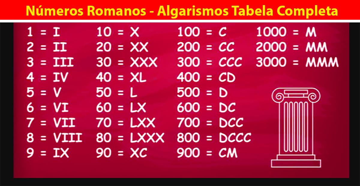 Números Romanos - Algarismos de 1 a 1450 e Tabela para imprimir